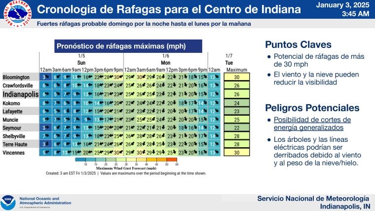 Cronología de Ráfagas para el Centro de Indiana