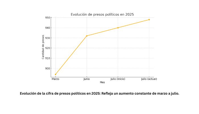 Foro Penal reporta 948 presos políticos en Venezuela