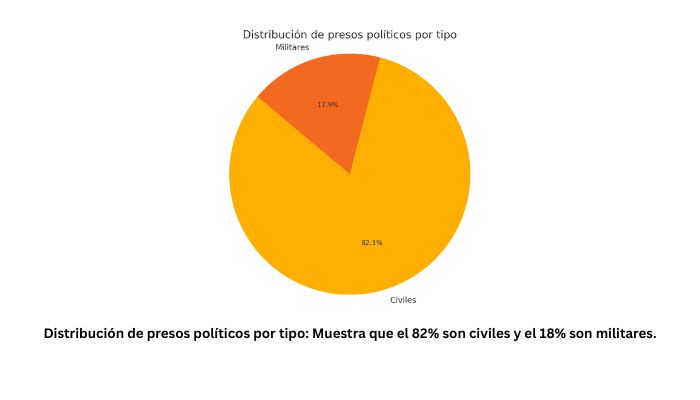 Foro Penal reporta 948 presos políticos en Venezuela